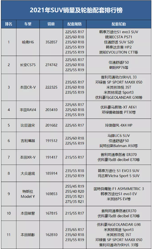 2021年度SUV銷量及輪胎配套排行榜。 2021年度SUV銷量及輪胎配套排行榜。