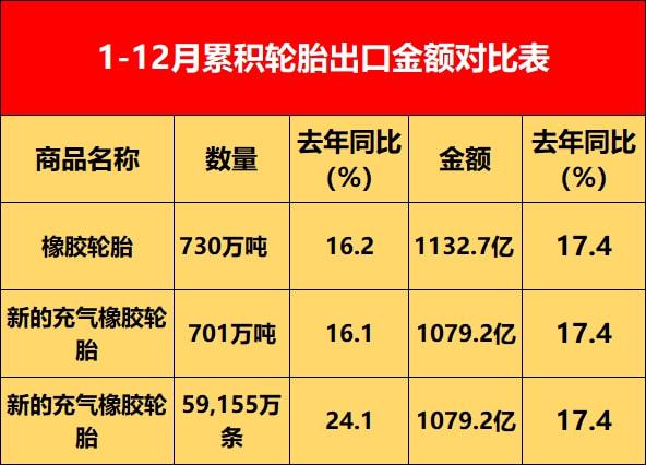 1-12月份累積出口橡膠輪胎金額 1-12月份累積出口橡膠輪胎金額