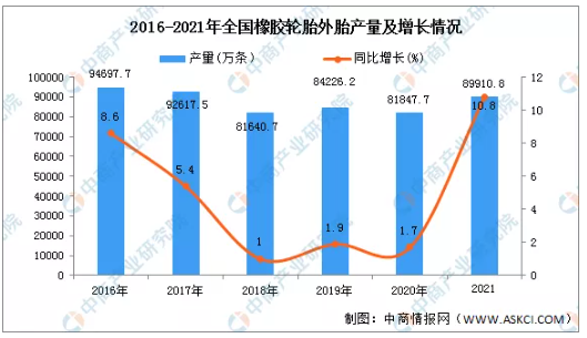 2021全國輪胎產量達9億條 2021全國輪胎產量達9億條