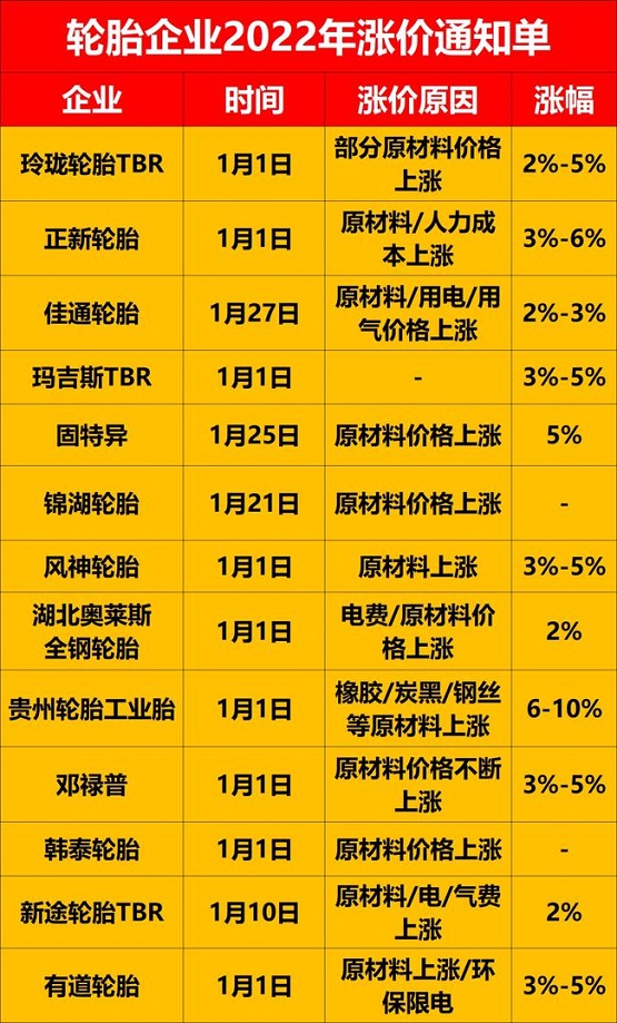 輪胎企業2022年漲價通知單 輪胎企業2022年漲價通知單