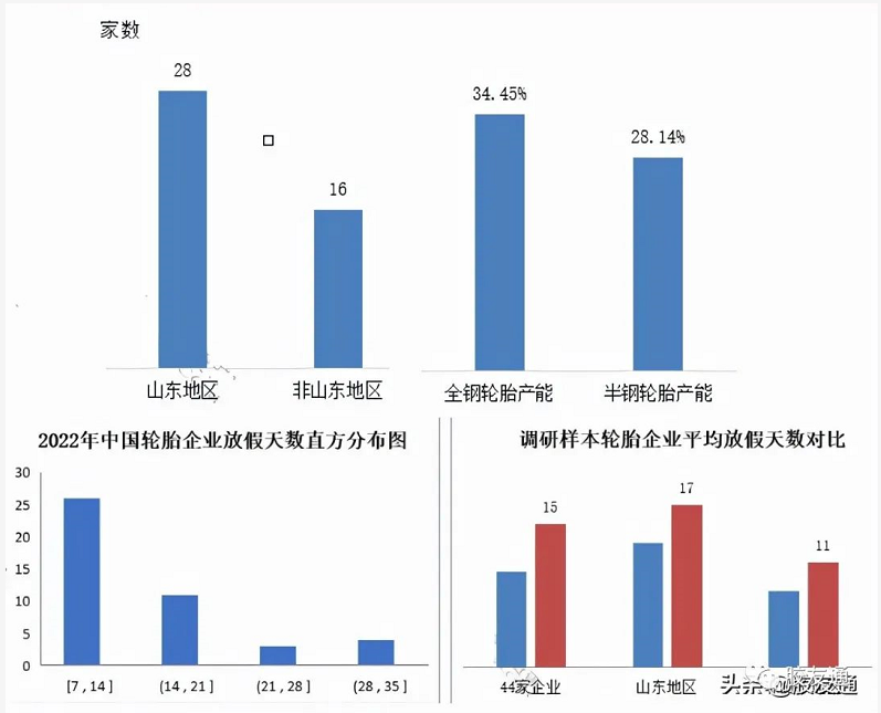 國內輪胎企業今年春節休息天數分布