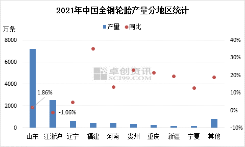 2021年地區分布全鋼輪胎產量地區統計 2021年地區分布全鋼輪胎產量地區統計