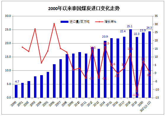 2021年1-12月泰國煤炭進口同比微增0.6%