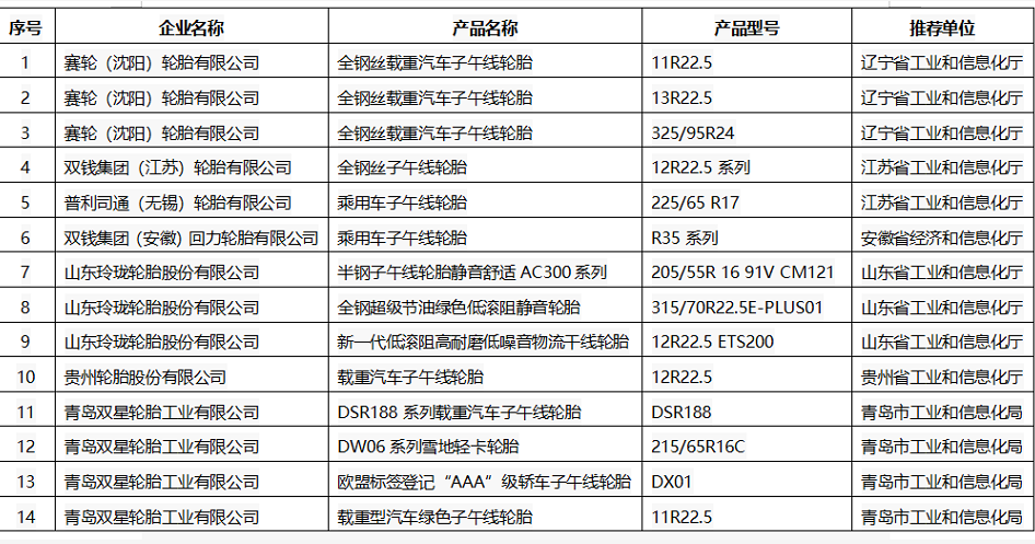 2021年度綠色設計產品 (橡膠輪胎類) 2021年度綠色設計產品 (橡膠輪胎類)