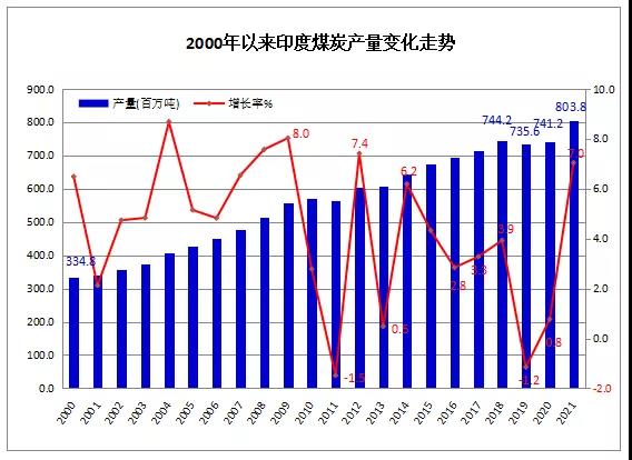 2021年印度煤炭產(chǎn)量8.04億噸 同比增長(zhǎng)7%