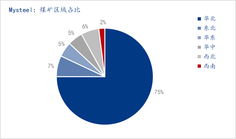 調研樣本分析 調研樣本分析
