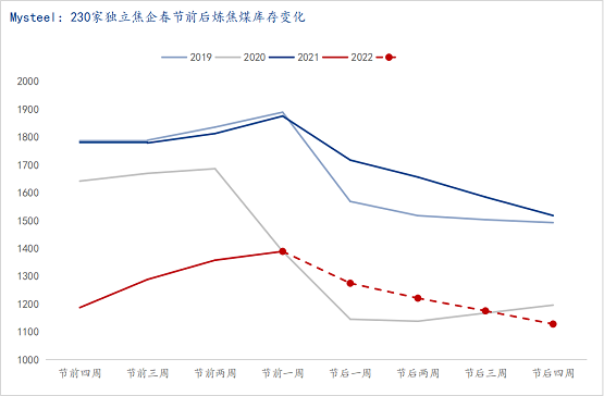 春節前后下游環節煉焦煤庫存變化 春節前后下游環節煉焦煤庫存變化