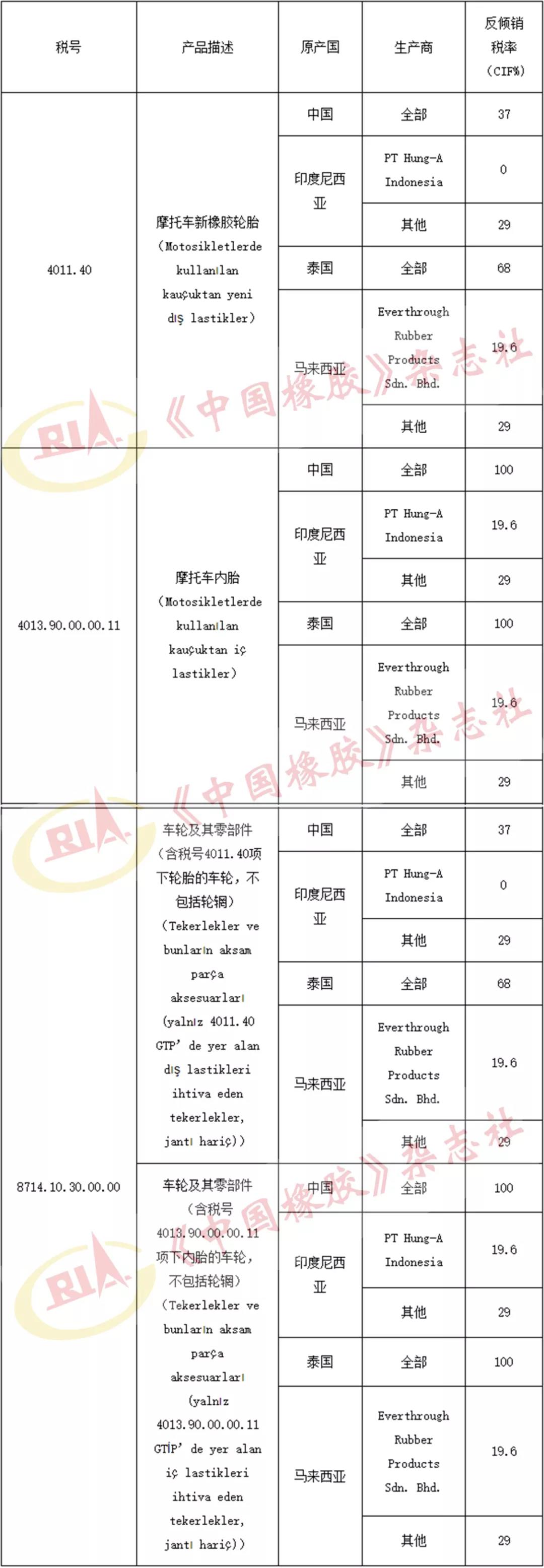 終裁公告,土耳其對(duì)4國(guó)輪胎日落復(fù)審! 終裁公告,土耳其對(duì)4國(guó)輪胎日落復(fù)審!