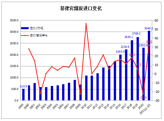 菲律賓煤炭進口變化
