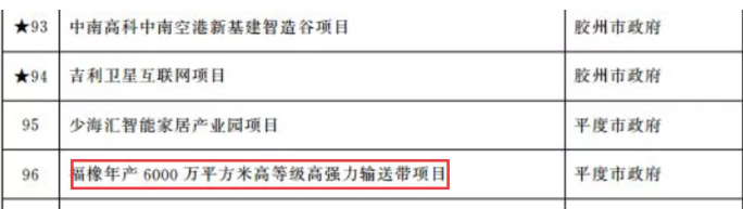 投資6億元,青島重點名單項目公示! 投資6億元,青島重點名單項目公示!