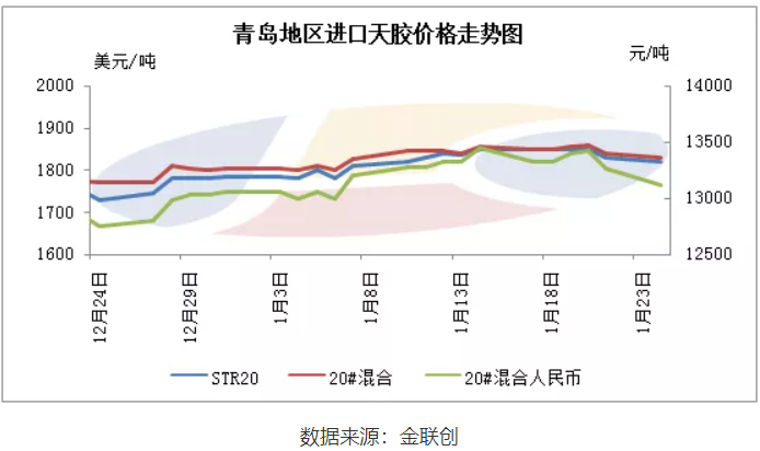 進(jìn)口膠價(jià)先漲后跌 青島市場買賣活躍