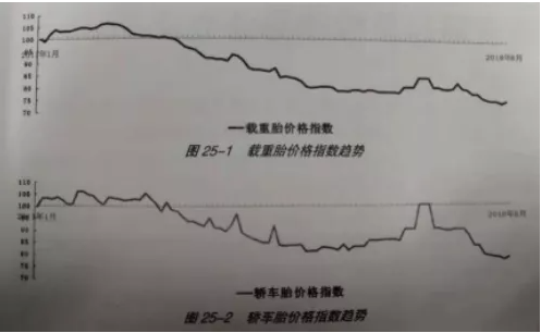 同樣靠生產技術附加產品價值的輪胎產品也逃不出這種波動向下的規律。 同樣靠生產技術附加產品價值的輪胎產品也逃不出這種波動向下的規律。