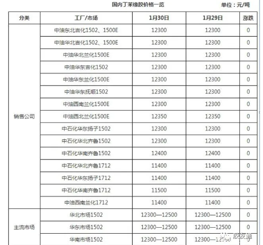 丁苯橡膠市場氣氛趨于平靜 丁苯橡膠市場氣氛趨于平靜