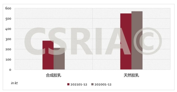 圖3 2021年1~12月我國合成膠乳、天然膠乳進口概況 圖3 2021年1~12月我國合成膠乳、天然膠乳進口概況