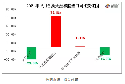 12月中國天然橡膠進口中,天然乳膠與混合橡膠進口同比下降,煙片膠與標準膠進口同比增加 12月中國天然橡膠進口中,天然乳膠與混合橡膠進口同比下降,煙片膠與標準膠進口同比增加