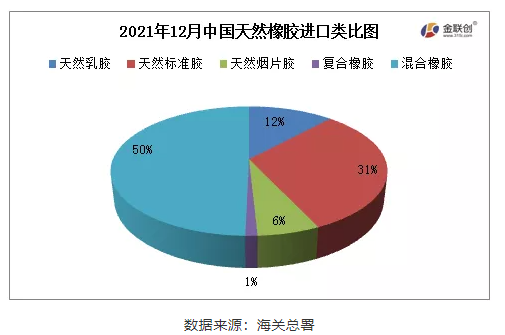 中國2021年12月天然橡膠進口分類數據顯示,天然標膠進口占比31% 中國2021年12月天然橡膠進口分類數據顯示,天然標膠進口占比31%