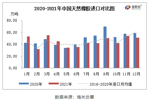 　2021年12月，中國天然橡膠(含乳膠、復合膠、混合膠)進口共計50.90萬噸，同比減少13.47%，環比減少6.38%
