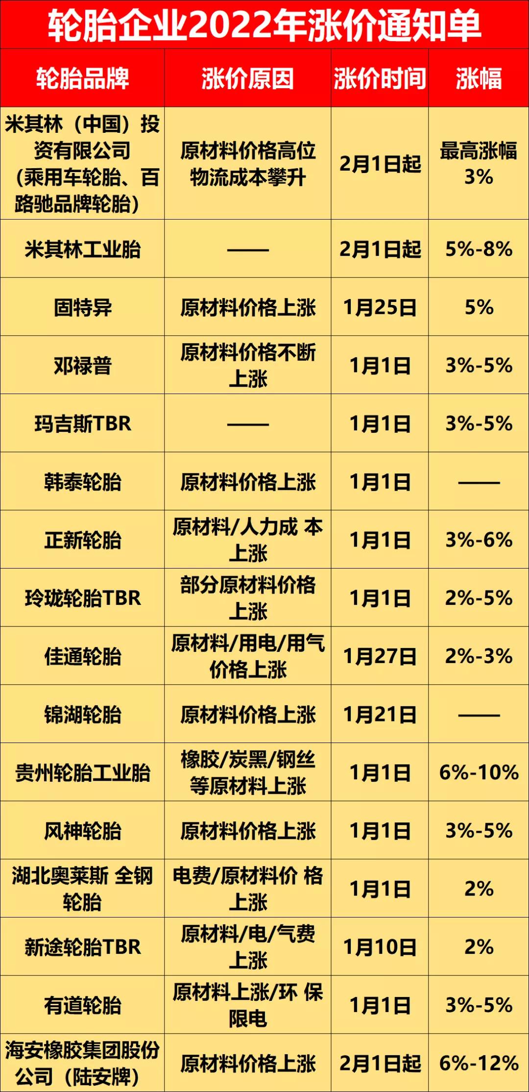 2021年，因原材料漲價，輪胎企業成本壓力巨大，導致自2021年8月開始，各輪胎企業便紛紛進行漲價，這個趨勢延續到了2022年。