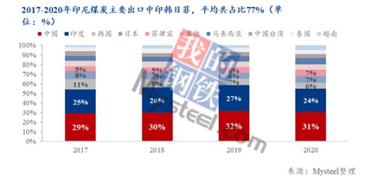 印尼煤炭出口中，中國(guó)、印度、韓國(guó)、日本和菲律賓等亞洲東南部國(guó)家和地區(qū)是主要去向