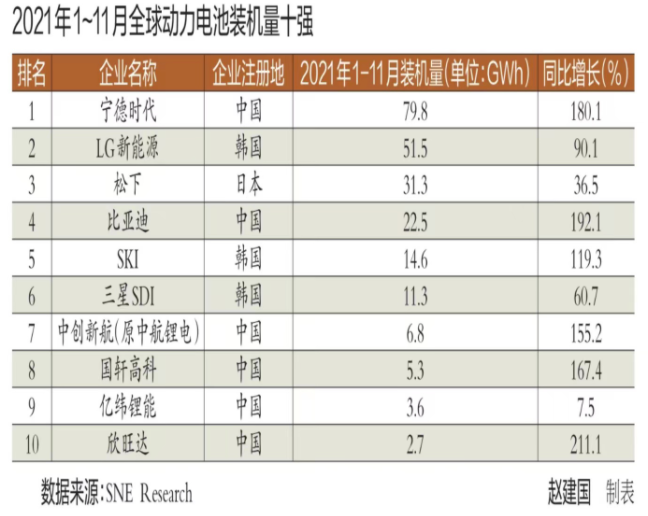 復盤2021全球動力電池市場 中韓競爭激烈 擴張是主旋律 復盤2021全球動力電池市場 中韓競爭激烈 擴張是主旋律