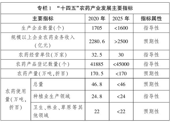 十四五農藥產業發展指標