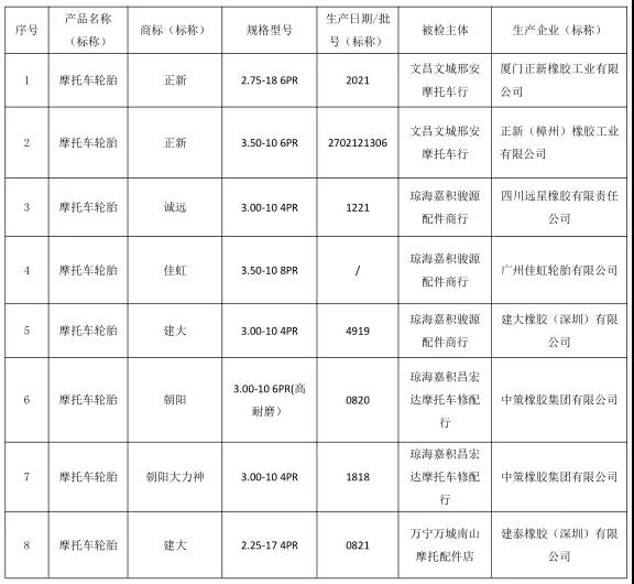 2021 年海南省流通市場摩托車輪胎產品質量監督抽查所檢項目 符合相關標準的產品 2021 年海南省流通市場摩托車輪胎產品質量監督抽查所檢項目 符合相關標準的產品