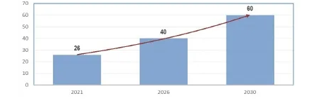 LG化學(xué)計劃2030年實現(xiàn)收入60萬億韓元 LG化學(xué)計劃2030年實現(xiàn)收入60萬億韓元