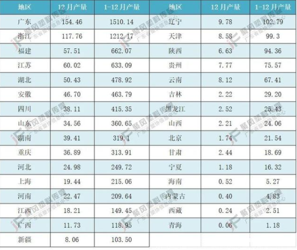 　圖表2 2021年1-12月中國塑料制品產量分地區統計表(單位：萬噸)