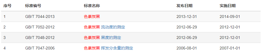 現行色素炭黑標準有多少？