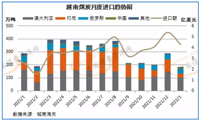 越南1月煤炭進口量創三年半低位 越南1月煤炭進口量創三年半低位