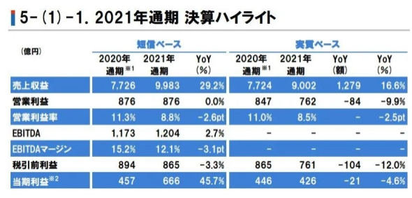 立邦2021年營收達550億元，在中國狂攬222億元
