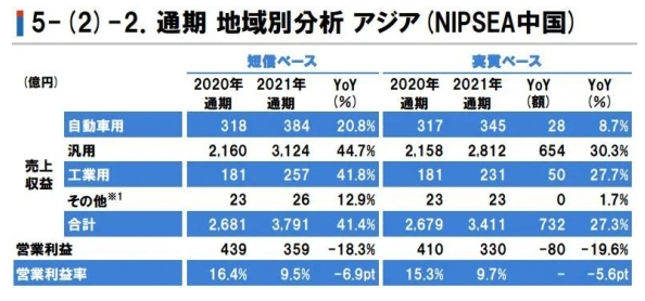 立邦中國去年營收達222億元，大增41.4%