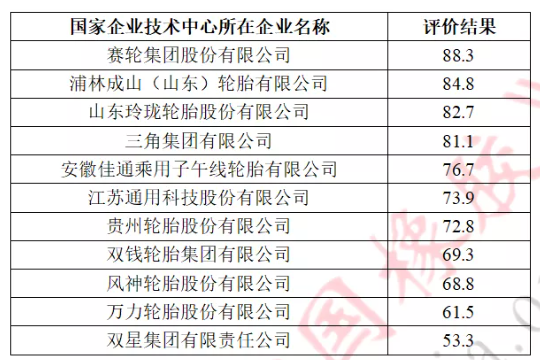 11家輪胎行業(yè)國家級技術(shù)中心評分,公布! 11家輪胎行業(yè)國家級技術(shù)中心評分,公布!