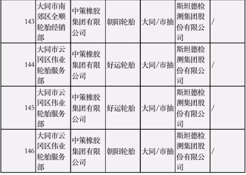 本次抽查品牌既有鄧祿普、耐克森等日韓品牌,也有朝陽、瑪吉斯等國產(chǎn)品牌。 本次抽查品牌既有鄧祿普、耐克森等日韓品牌,也有朝陽、瑪吉斯等國產(chǎn)品牌。