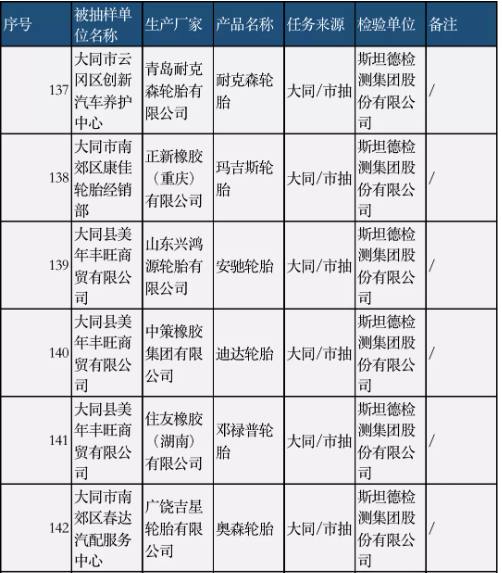 多家知名輪胎,抽查結(jié)果公布… 多家知名輪胎,抽查結(jié)果公布…