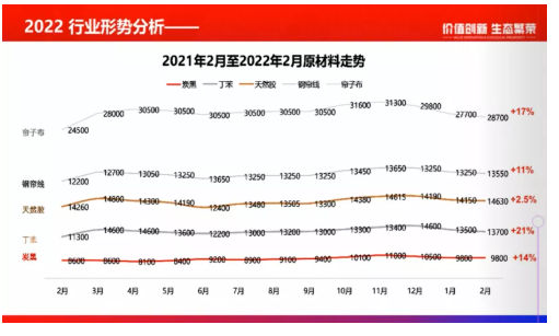 2021年2月~2022年2月原材料價格走勢圖: 2021年2月~2022年2月原材料價格走勢圖: