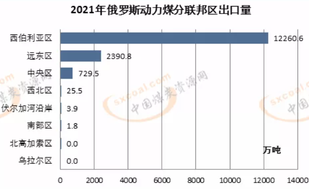 2021年俄羅斯分聯邦區出口量 2021年俄羅斯分聯邦區出口量