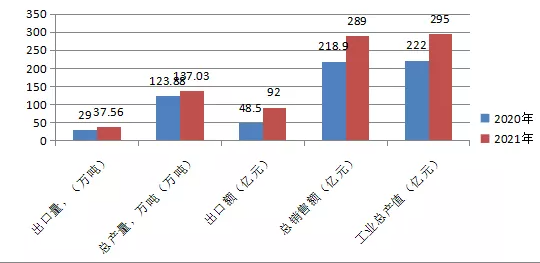 圖1.橡膠助劑工業主要經濟數據