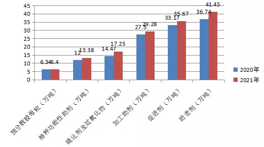 圖2.2020-2021年橡膠助劑產品產量