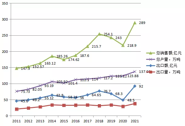 圖3.2011-2021年橡膠助劑行業銷售收入、總產量，出口額、出口量趨勢圖