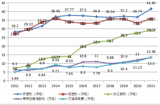 　圖4.橡膠助劑產品2011-2021年趨勢圖