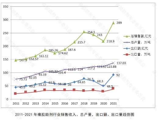 2021年橡膠助劑各主要產品的產量等所有數據均創歷史新高,詳見下述表(圖)。 2021年橡膠助劑各主要產品的產量等所有數據均創歷史新高,詳見下述表(圖)。