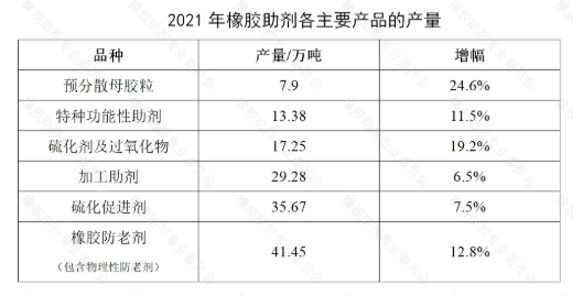 預測 | 2022年我國橡膠助劑產量將達140萬噸 預測 | 2022年我國橡膠助劑產量將達140萬噸