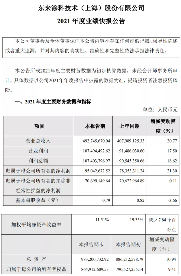 凈賺9504萬!營收4.93億!東來涂料技術(上海)股份有限公司去年業績雙增超20% 凈賺9504萬!營收4.93億!東來涂料技術(上海)股份有限公司去年業績雙增超20%