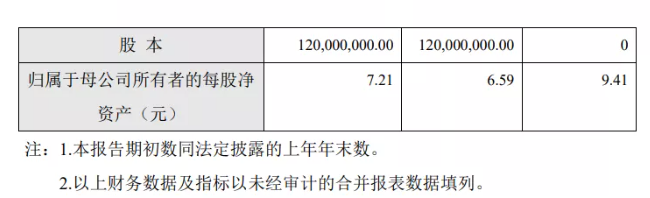 凈賺9504萬!營收4.93億!東來涂料技術(上海)股份有限公司去年業績雙增超20% 凈賺9504萬!營收4.93億!東來涂料技術(上海)股份有限公司去年業績雙增超20%