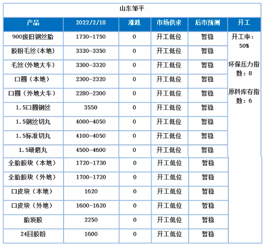 廢舊輪胎產業鏈：正月行情變動不大