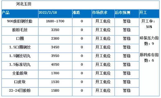 受冬奧會的影響，河北玉田地區絕大多數廠家開工低位，不少廠家開工時間推遲