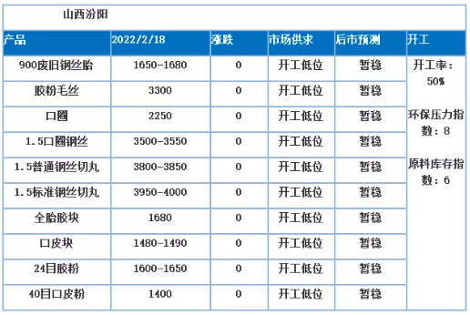 從其他地區來看，900以上廢舊鋼絲胎價格均變動不大