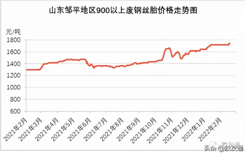 廢舊鋼絲胎年后復工通知來了 誰在拖后腿? 廢舊鋼絲胎年后復工通知來了 誰在拖后腿?