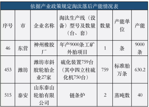 2022年,山東將有更多輪胎廠關門停產! 2022年,山東將有更多輪胎廠關門停產!
